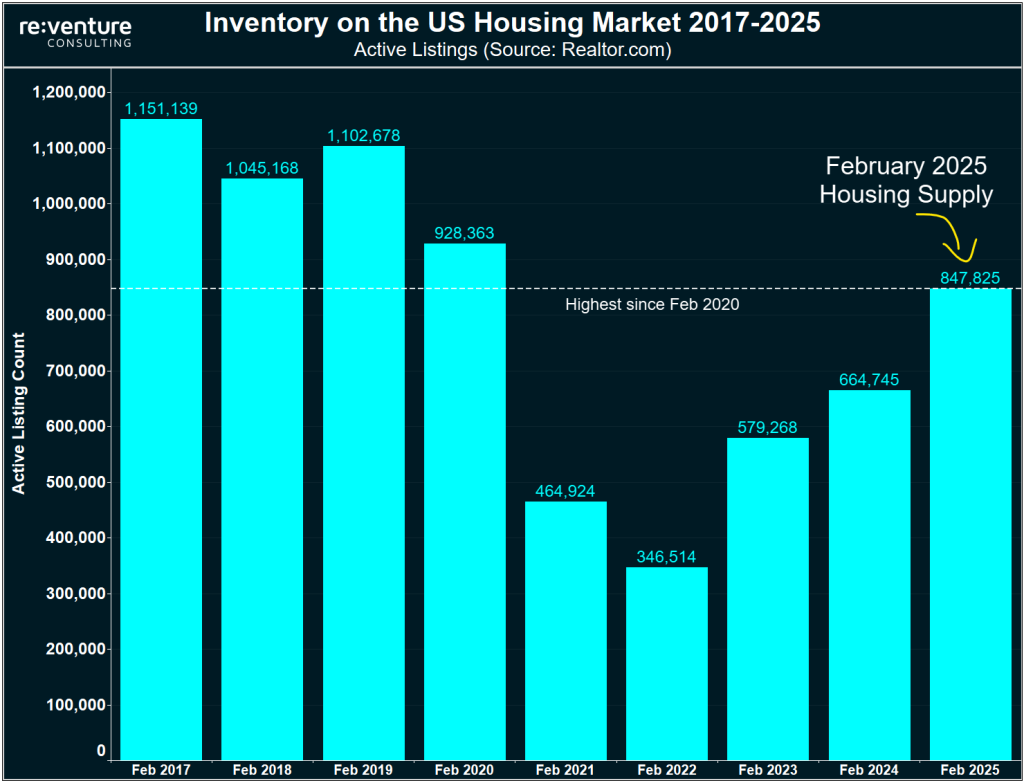Navigating the 2025 Housing Market: What February's trends mean for boyers and sellers
